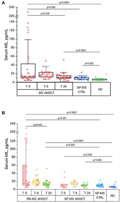 Intermediate-Intensity Autologous Hematopoietic Stem Cell Transplantation Reduces Serum Neurofilament Light Chains and Brain Atrophy in Aggressive Multiple Sclerosis